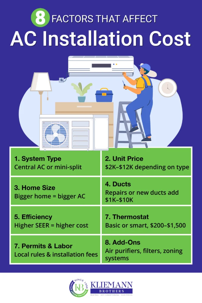 Illustration showing eight factors determining AC installation cost, including system type, unit price, home size, ducts, efficiency, thermostat, permits, and add-ons.