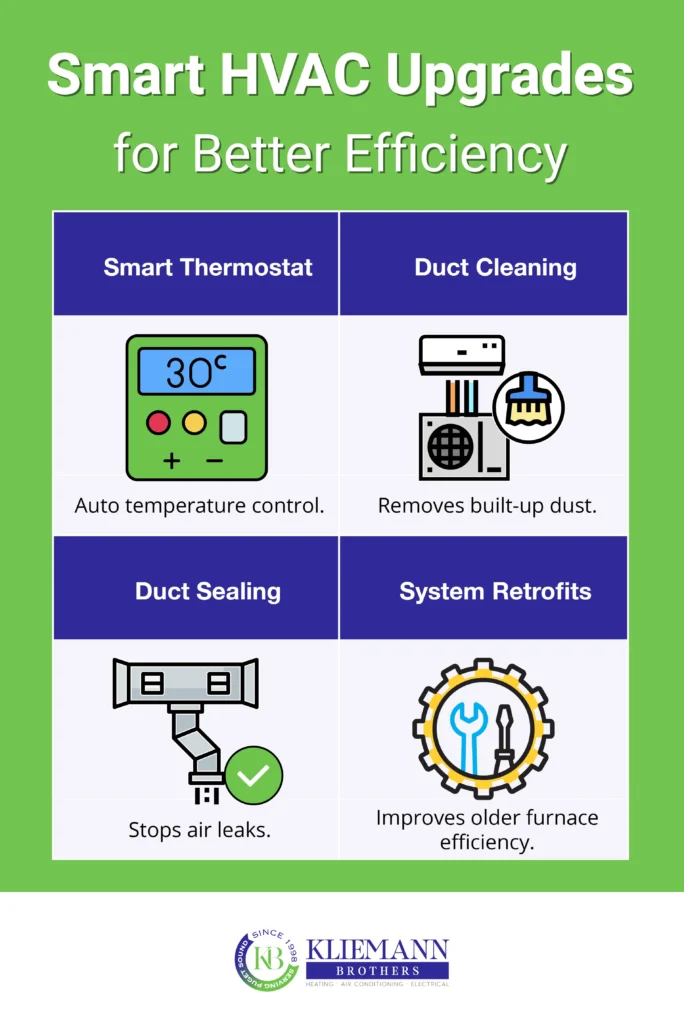 Infographic on smart HVAC upgrades: smart thermostat for auto temp control, duct cleaning, duct sealing, and system retrofits to improve efficiency and extend the life of your heating system. Kliemann Brothers logo at the bottom.