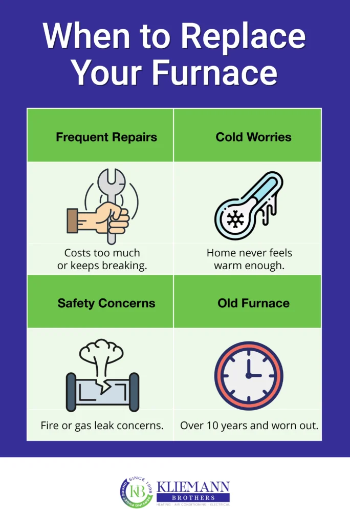 Infographic titled “When to Replace Your Furnace,” listing four signs: frequent furnace repair, cold home, safety concerns, and an old unit, with the Kliemann Brothers logo at the bottom.