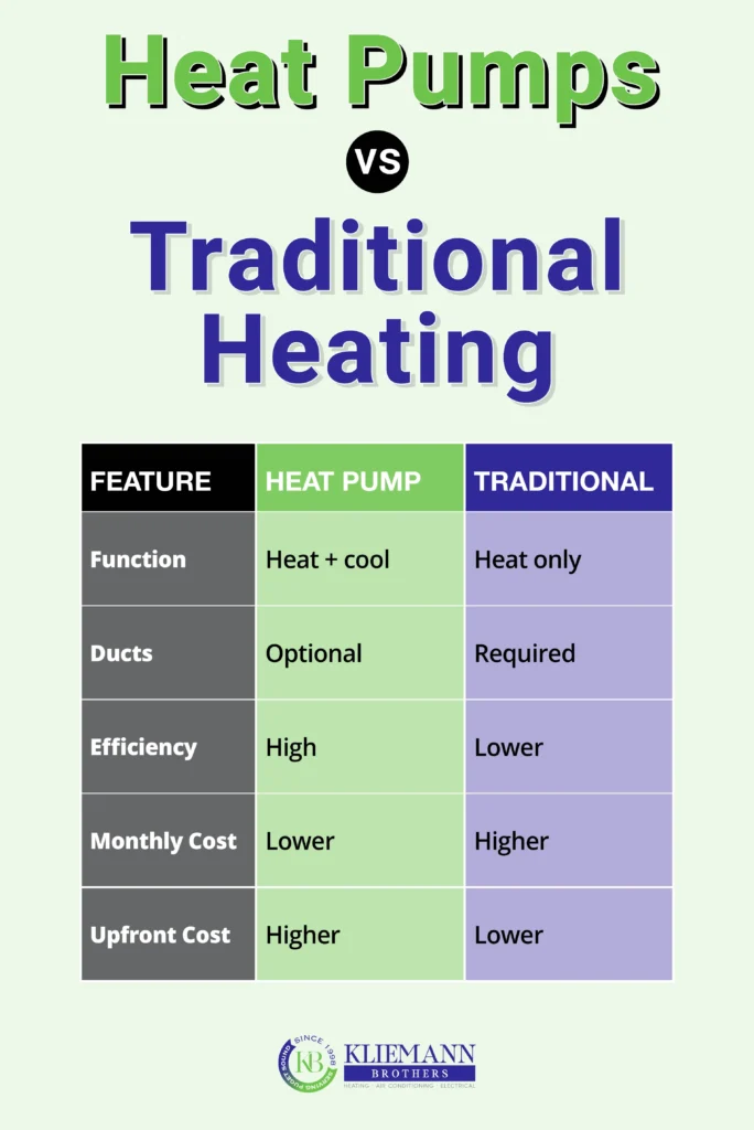 Comparison chart showing differences between heat pumps and traditional heating, including how do heat pumps work, function, ducts, efficiency, monthly cost, and upfront cost.
